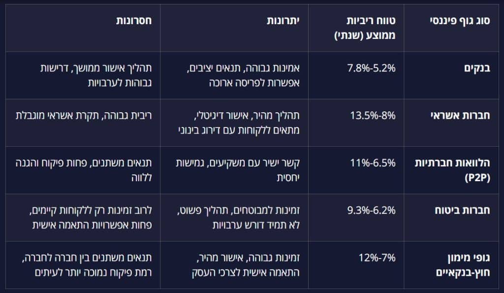 טבלה מפורטת על טווחי ריביות, חסרונות ויתרונות של גופים פיננסים